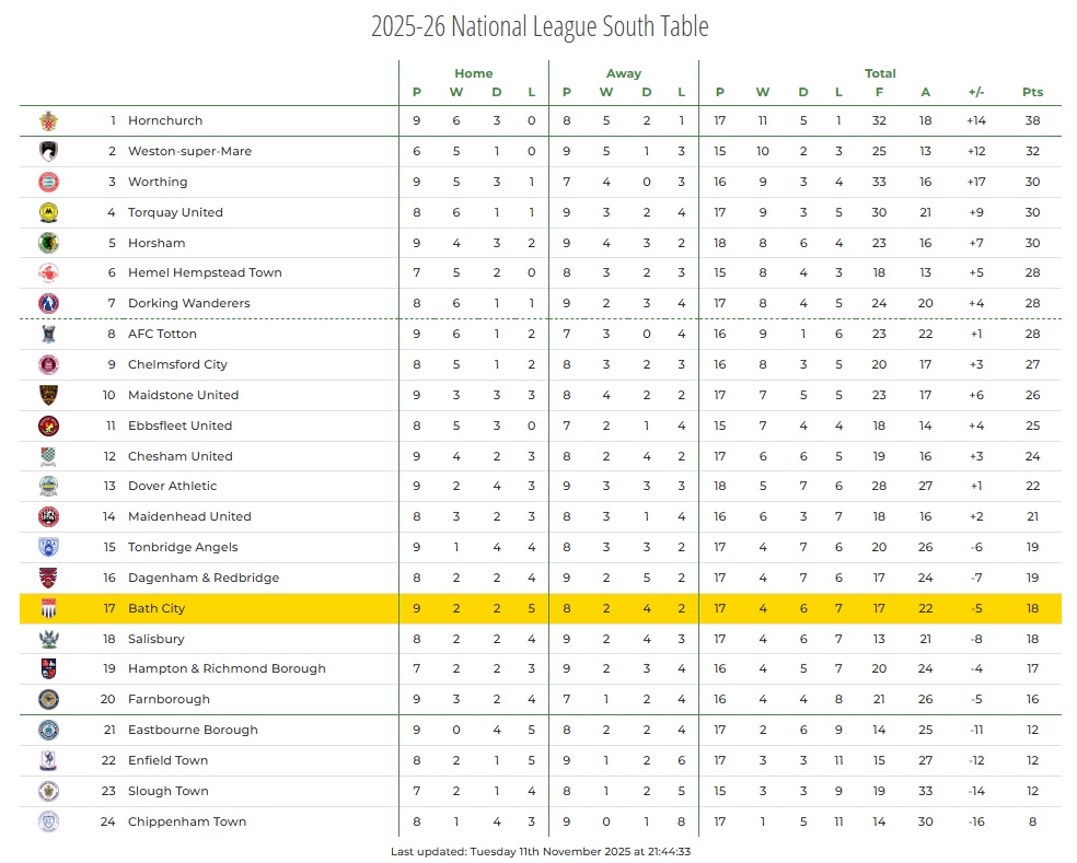 Bath Voice Sports News: Bath City and Bath Rugby win on the road – Recent Results and Fixtures plus Details for all the city’s sports – Weeks 44-46   Bath Voice.
